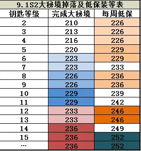 魔兽世界9.1S2赛季低保装等级介绍