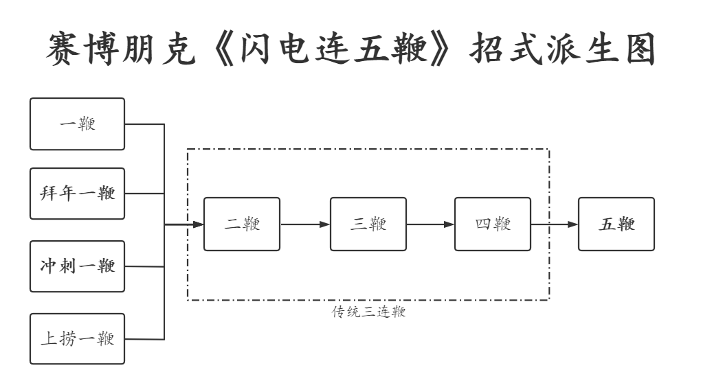 赛博朋克2077单分子线招式详解与技巧心得 钝器流打法攻略