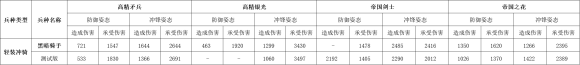 战锤全面战争2 1.12版本骑兵冲锋数据测试