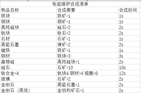 戴森球计划全物品合成表分享 计划物品合成方法一览