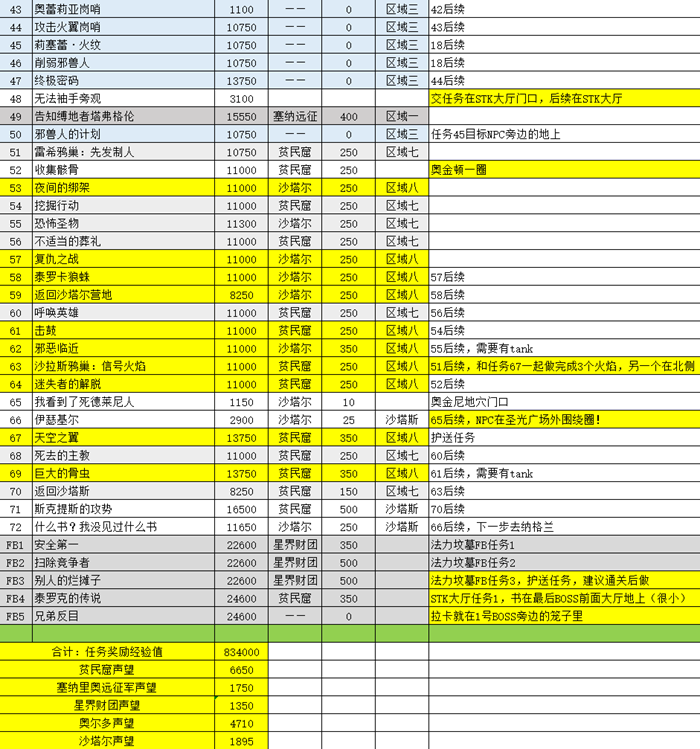 魔兽世界TBC怀旧服泰罗卡森林升级攻略