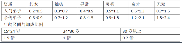 大衍江湖徒弟每月属性提升机制详解