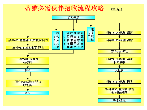 大航海时代4威力加强版HD蒂雅霸证全地区流程攻略