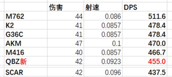 绝地求生P90武器评测 P90弹道与伤害数据一览