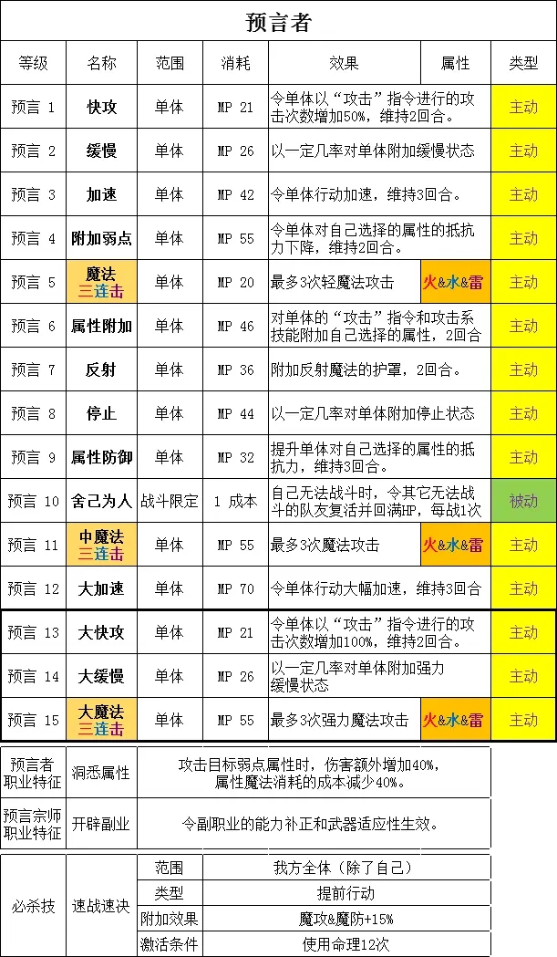 勇气默示录2预言者玩法攻略 预言者好用吗