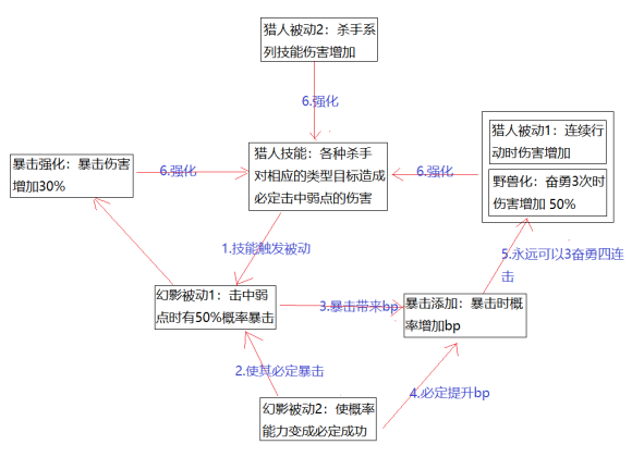 勇气默示录2勇气弓搭配推荐 被动技能一览