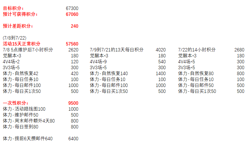 坎特伯雷公主与骑士土花68之后刷什么碎片 重置石最大收益规划攻略