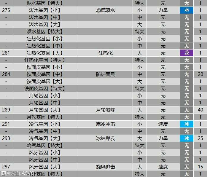 怪物猎人物语2全羁绊基因属性效果表分享