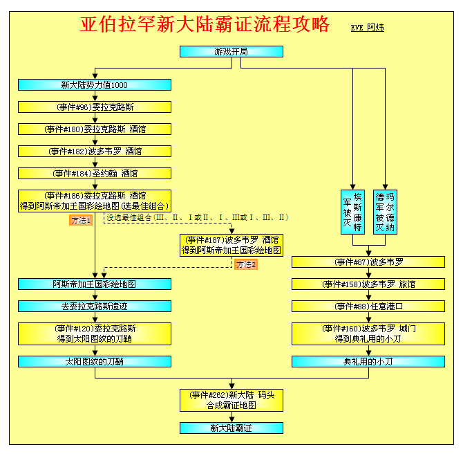 大航海时代4威力加强版HD亚伯拉罕霸者之证流程攻略