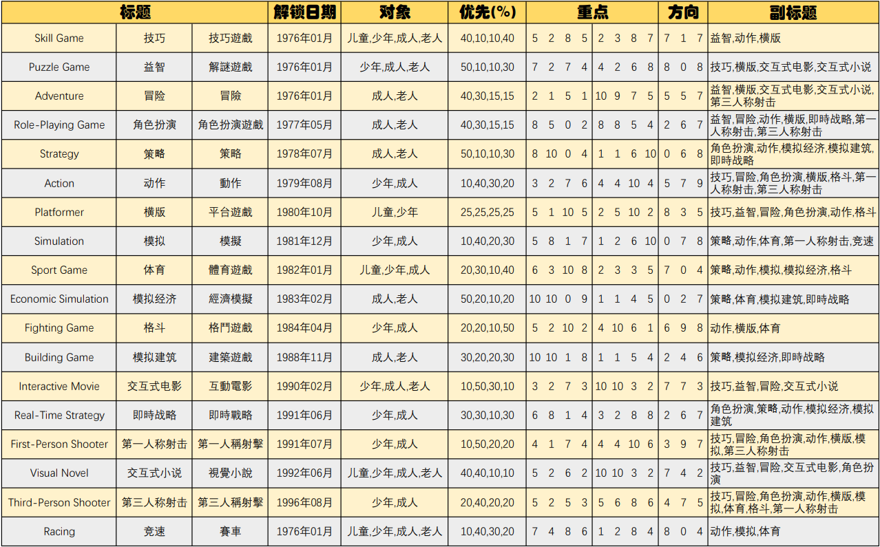 疯狂游戏大亨2配方分享 全类型游戏完美配方介绍