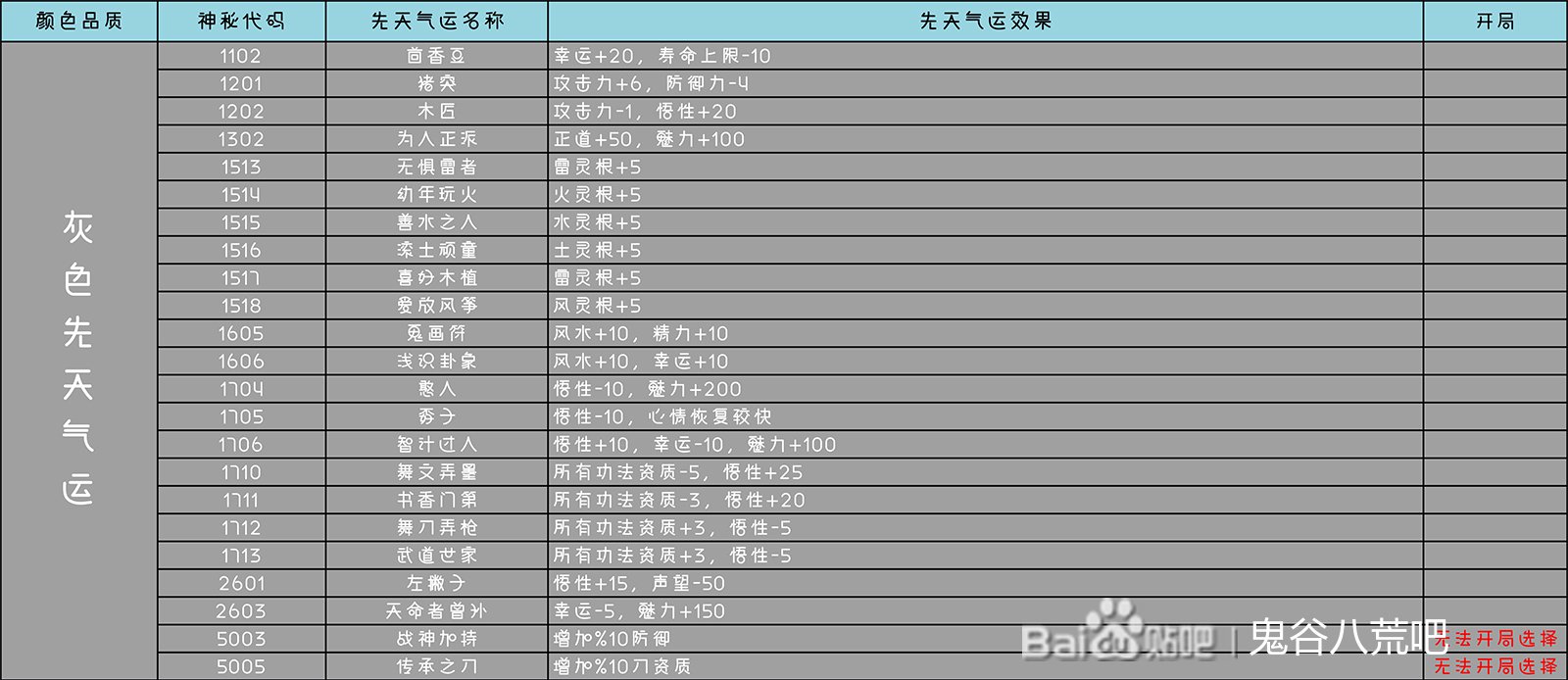 鬼谷八荒先天气运词条效果汇总_灰色先天气运词条