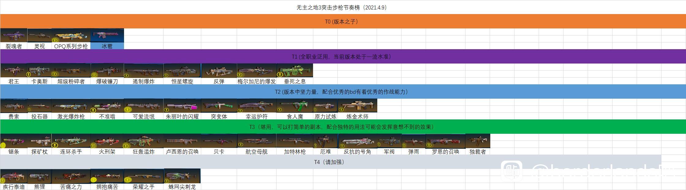 无主之地3全传说武器强度排行一览