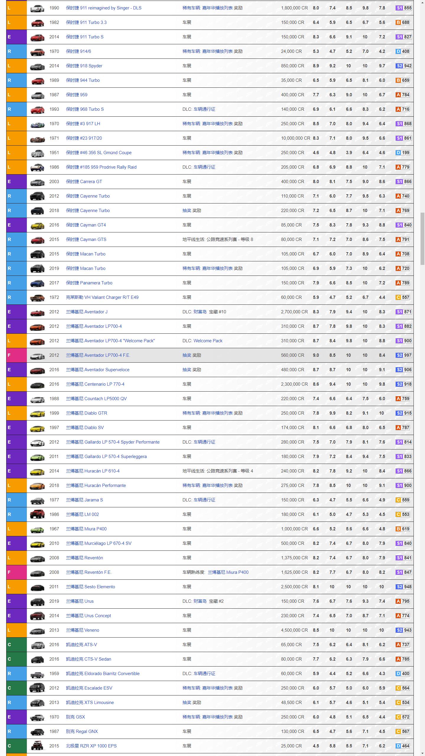 极限竞速地平线4车辆数据大全 全745辆车获取途径分享_1