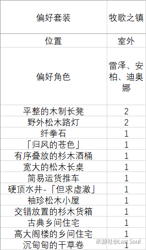 原神1.6家园偏好套装汇总 室内外偏好套装角色一览