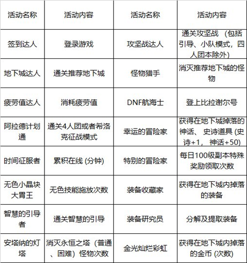 DNF畅玩探索活动攻略 玩法、奖励、兑换优先级一览