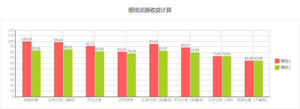 原神烟绯武器推荐 烟绯各武器对比评测