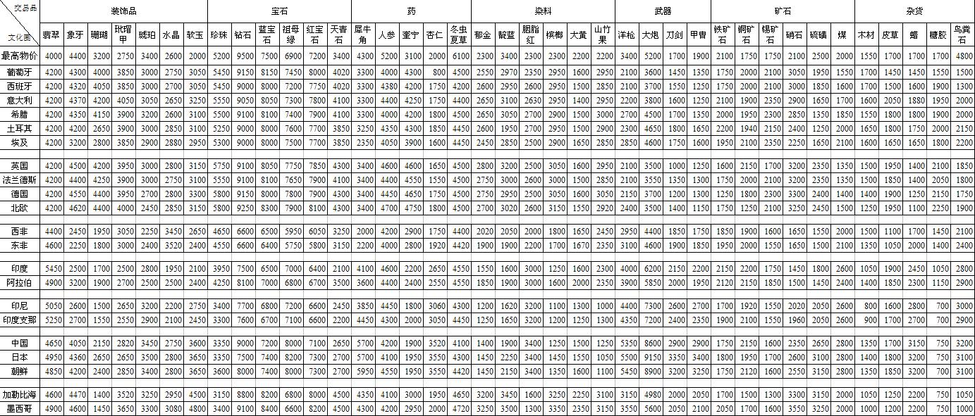 大航海时代4威力加强版HD全交易品物价数据分享