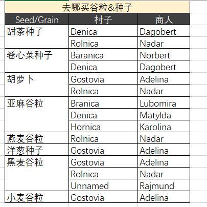 中世纪王朝果树种子商人位置一览 商人位置及出售物品列表