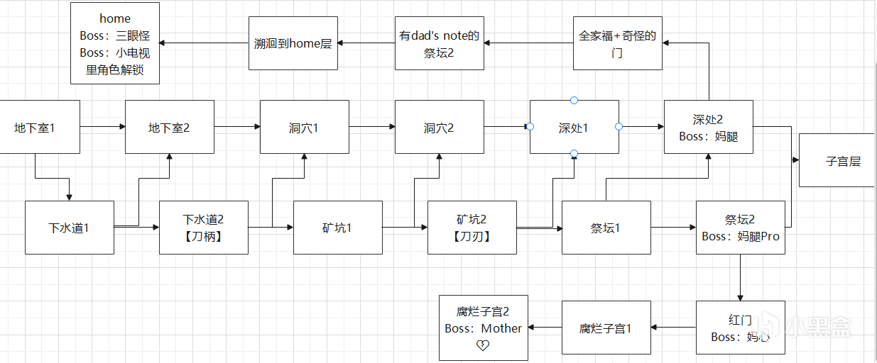 以撒的结合忏悔全关卡流程介绍