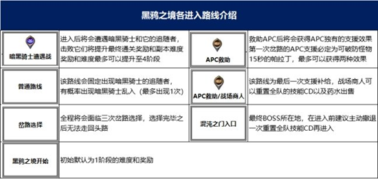 DNF黑鸦之境路线大全 四条难度路线流程指南