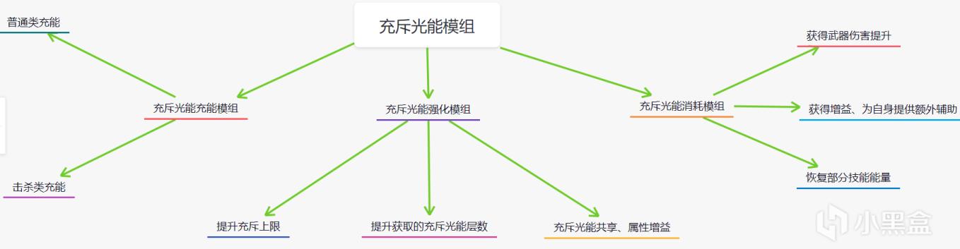 命运2神隐赛季充斥光能模组使用指南_充能模组