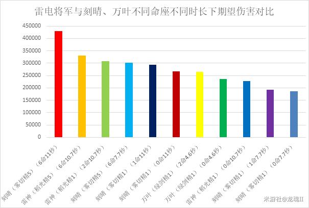 原神2.1雷电将军输出手法详解 技能使用技巧分享