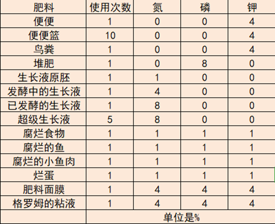 饥荒联机版耕种营养元素攻略与肥料详解