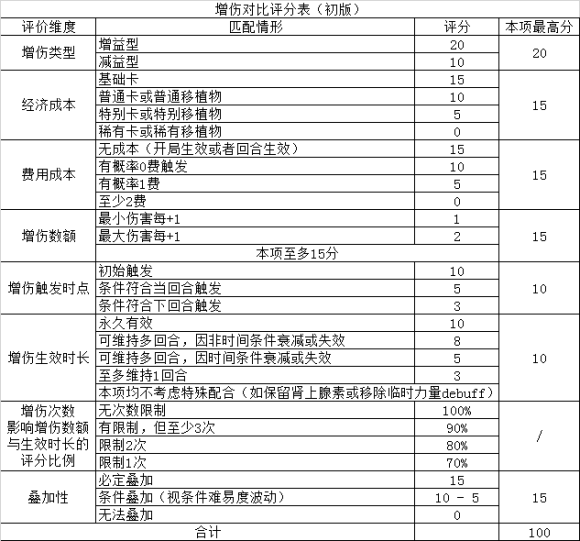 欺诈之地卡牌增伤效率对比 增伤流卡牌推荐