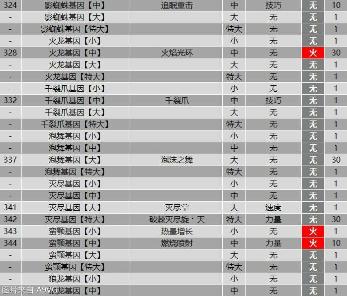 怪物猎人物语2全羁绊基因属性效果表分享