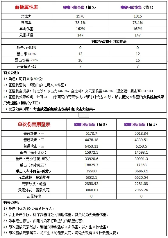 原神可莉使用嘟嘟可故事集伤害数据分析