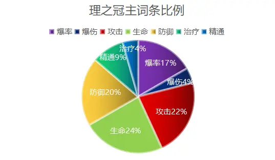 原神1.2版本圣遗物爆率详解 圣遗物刷取攻略