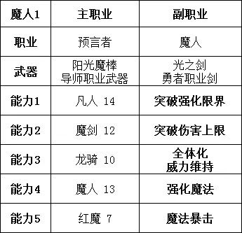 勇气默示录2职业搭配推荐 角色构筑思路分享