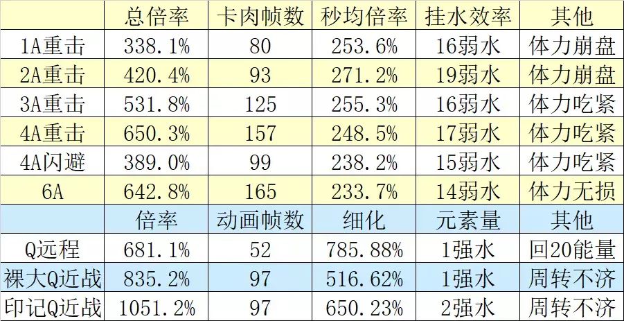 原神2.2冬极白星使用技巧分享 冬极白星输出手法