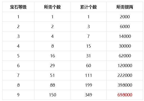 梦幻新诛仙宝石升级各级别消耗银两一览