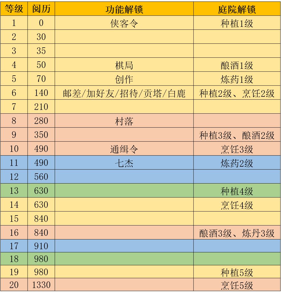 江湖悠悠公测各等级解锁功能一览