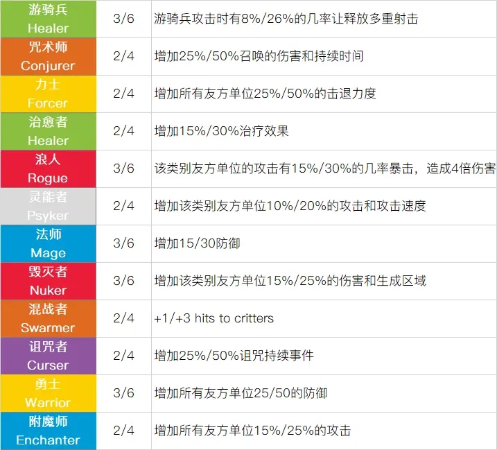 SNKRX职业能力表 全职业技能效果一览