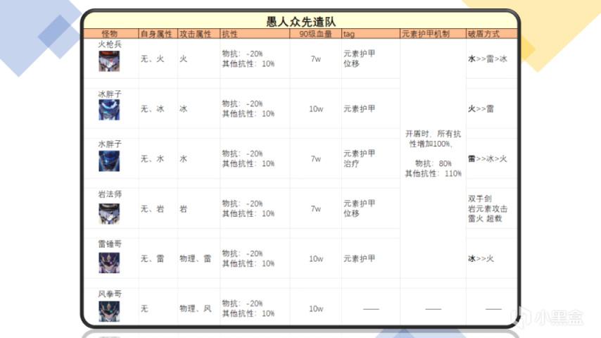 原神2.2公子达达利亚突破材料收集路线分享