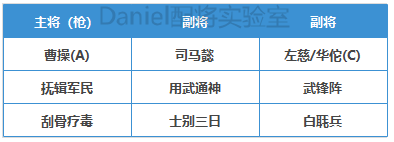 三国志战略版官渡之战曹操势力阵容推荐 魏国2+1强势队伍分享