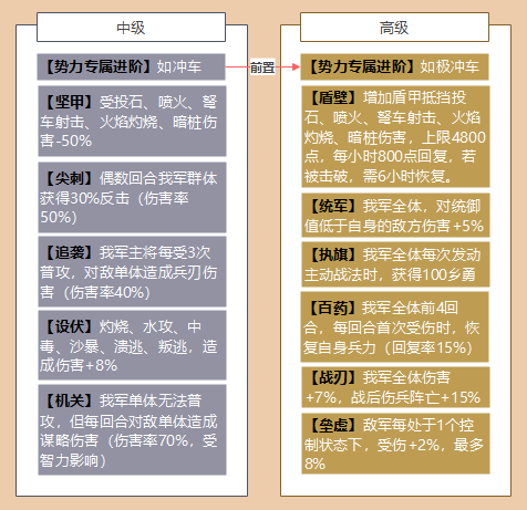 三国志战略版S11官渡之战全战车强度分析 全势力战械改装攻略