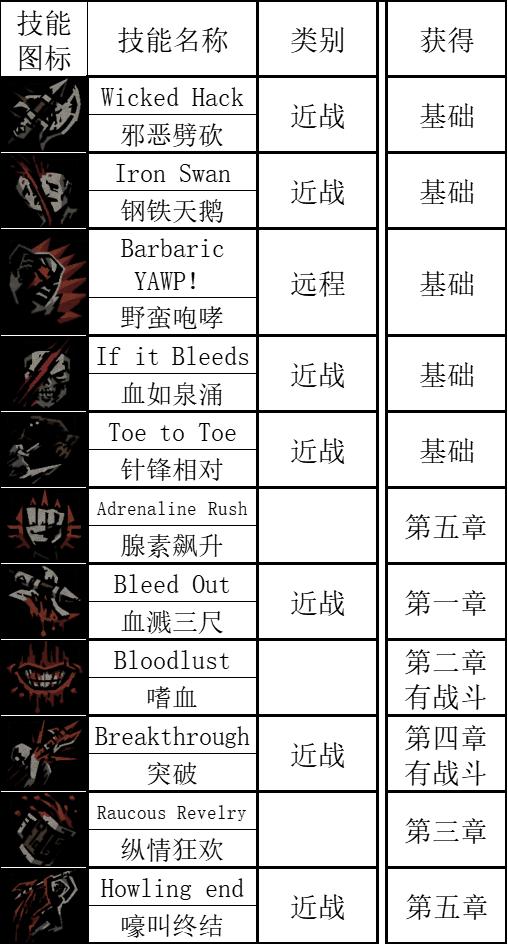 暗黑地牢2蛮族战士Boudica角色攻略 盗墓贼技能使用技巧