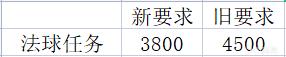 英雄联盟2022春节活动代币计算及点数要求一览