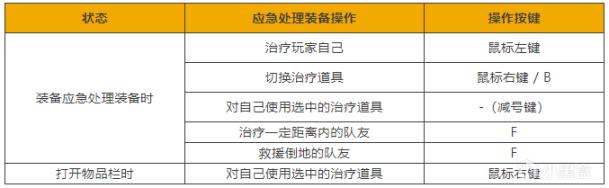 绝地求生15.2版本战术道具应急处理装备介绍