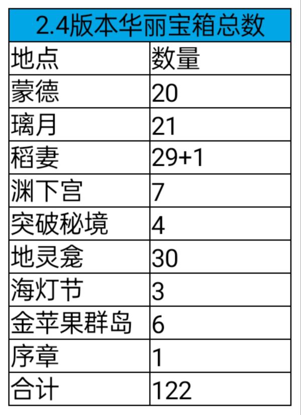 原神2.4全区域华丽宝箱收集指南