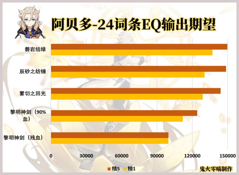 原神2.3阿贝多辰砂之纺锤输出期望分析