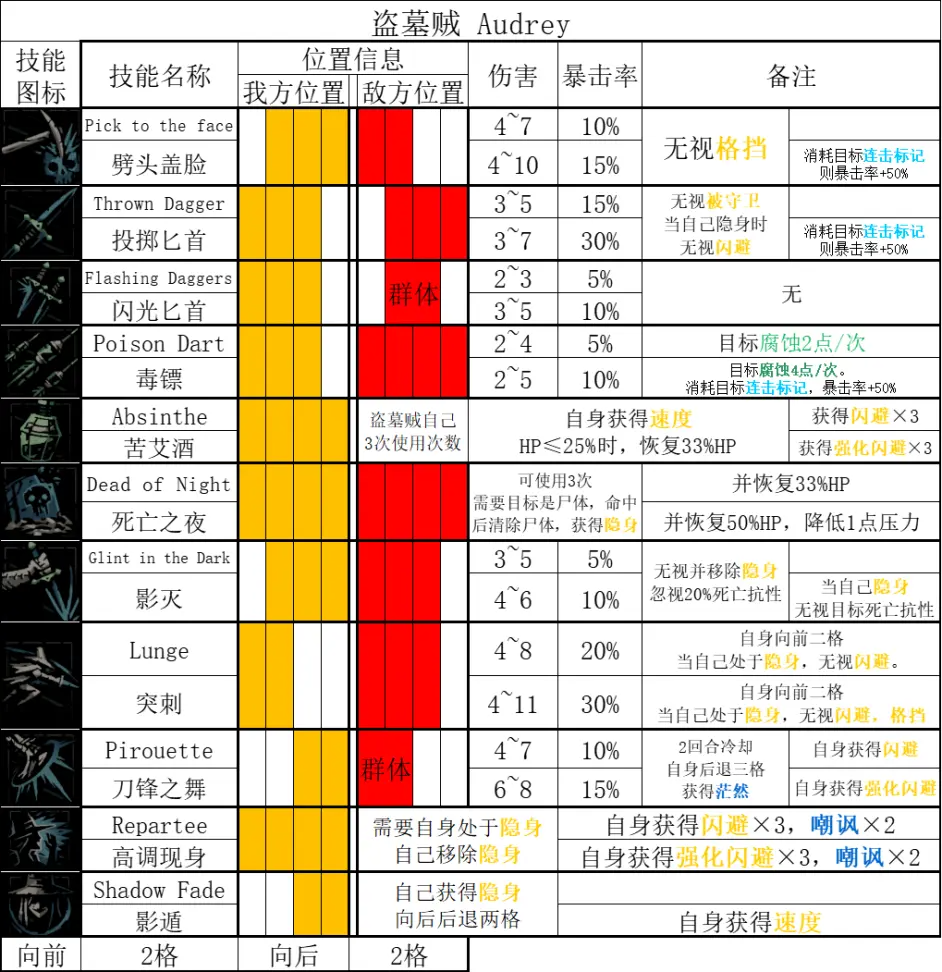 暗黑地牢2盗墓贼Audrey角色攻略 盗墓贼技能使用技巧