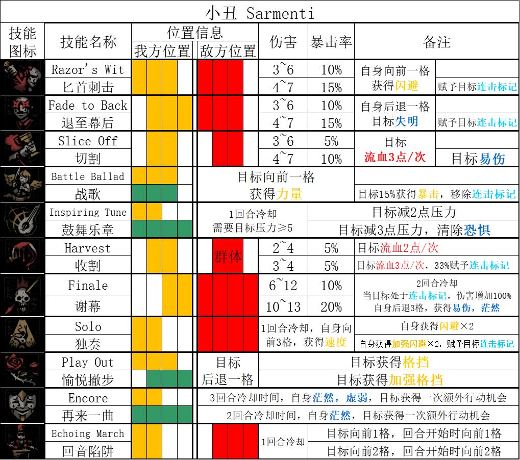 暗黑地牢2小丑Sarmenti角色攻略 小丑技能使用技巧