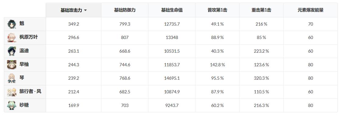 原神2.3版本风系纯色队伍配队攻略