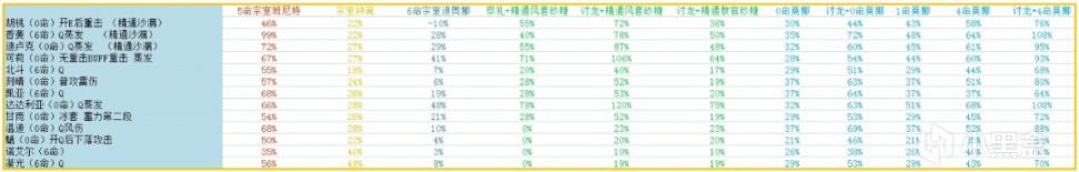 原神2.2莫娜培养攻略 莫娜阵容搭配推荐