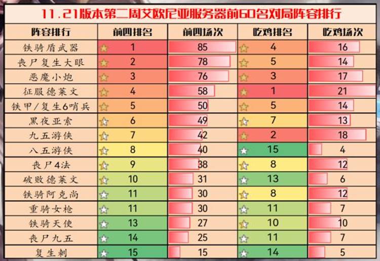 云顶之弈11.21版强势上分阵容汇总