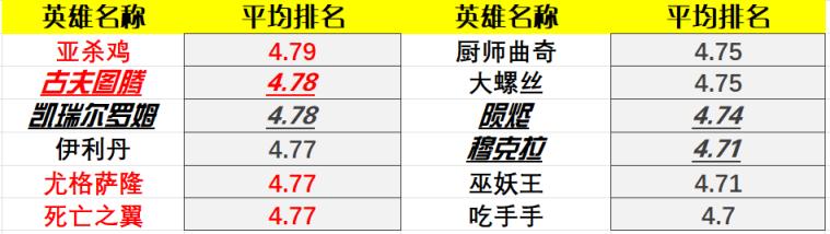 炉石传说22.0版本酒馆战棋英雄排行一览